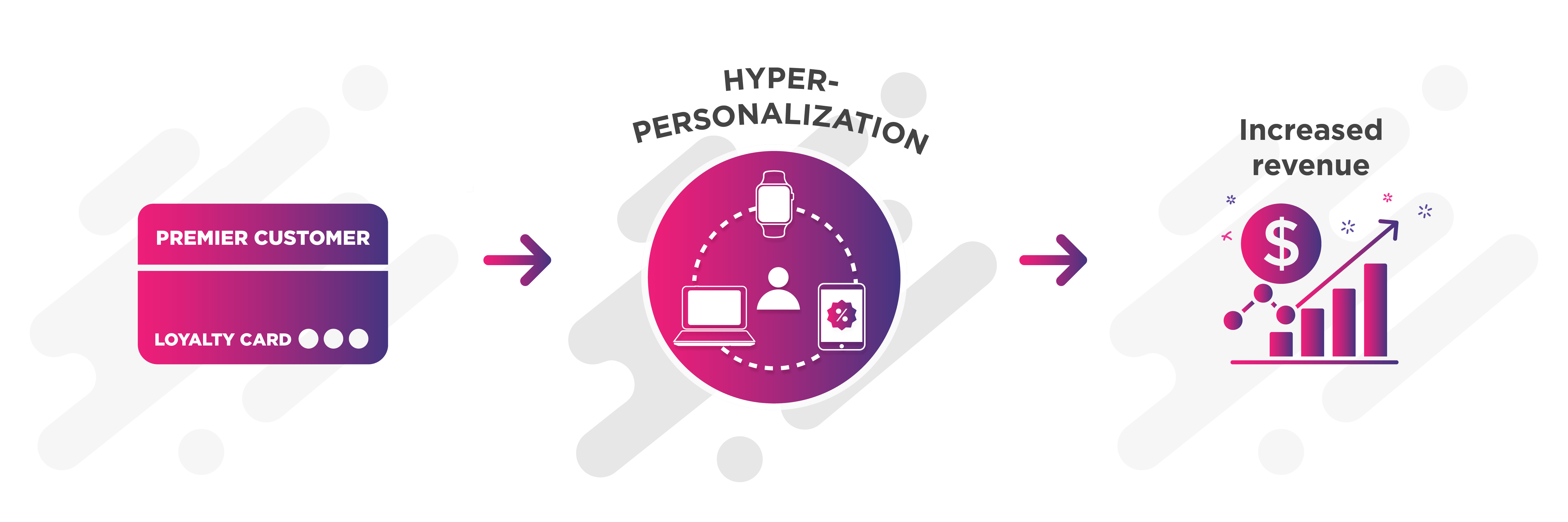 Customer Delight Hyper Personalization