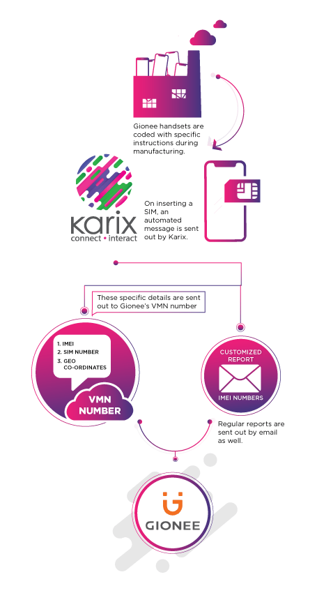 New Karix Gionee Inline Creative Mobile