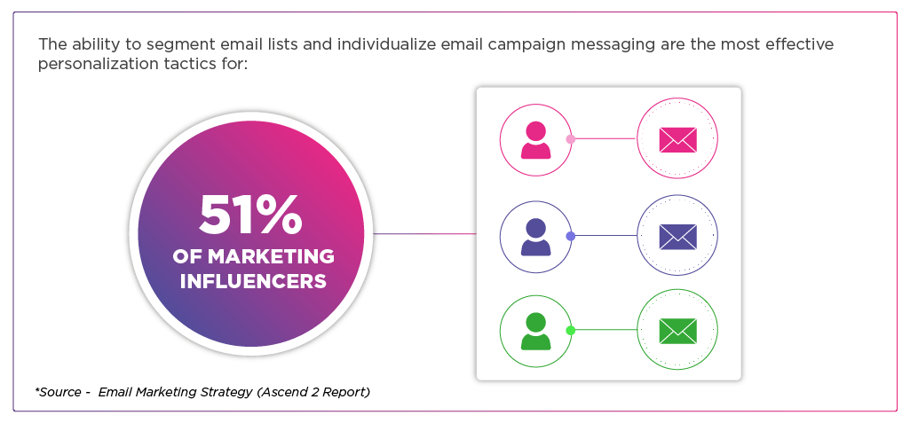 What is Customer Segmentation? |<img data-img-src='https://www.karix.com/wp-content/uploads/2019/10/diagram-2.png' alt='Why is customer segmentation essential for personalized email campaigns' /><h3>The following are a few reasons why benefactor division is fundamental for customized email crusades:</h3><p><strong>1. Further developed significance: </strong>Client division permits organizations to send messages that may be phenomenally applicable to the beneficiary's interests, requirements, and inclinations. By analyzing their objective market, enterprises can make modified content material that reverberates with each segment, becoming an opportunity for commitment and transformation.</p><p><strong>2. Higher Commitment Rates: </strong>Customized email crusades are bound to hold onto the beneficiary's consideration and rouse them to make a move. At the point when messages address the beneficiary's particular diversions or trouble spots, they are substantially more prone to open, read, and connect with the substance, prompting better commitment costs and in the end utilizing more prominent changes.</p><p><strong>3. Expanded Transformation Rates: </strong>By conveying fitted messages to sectioned crowds, gatherings can blast the adequacy in their email missions and power higher change statements. At the point when beneficiaries secure relevant gives or ideas fundamentally founded on their inclinations, they are considerably more prone to make a purchase or take the favored development.</p><p><strong>4. Upgraded Client Experience: </strong>Customized email crusades exhibit that associations perceive and value their clients' singular cravings and decisions. This modified procedure adds to a worthwhile client experience, encouraging more grounded connections and expanding benefactor unwaveringness and maintenance.</p><p><strong>5. Ideal Asset Distribution:</strong> By zeroing in on specific sections in their objective market, associations can enhance their marketing assets extra effectively. As opposed to sending normal messages to their whole supporter base, they can allot sources toward growing incredibly centered crusades that provide higher outcomes.</p><p>Generally speaking, <strong>client division is fundamental for customized email crusades since it licenses offices to convey more prominent relevant, connecting with, and strong messages to their crowd. </strong>By utilizing buyer data to section their main interest group and design their email content in this manner, organizations can drive better commitment, change, and client pride.</p><p> </p><p>Read more: <a href=