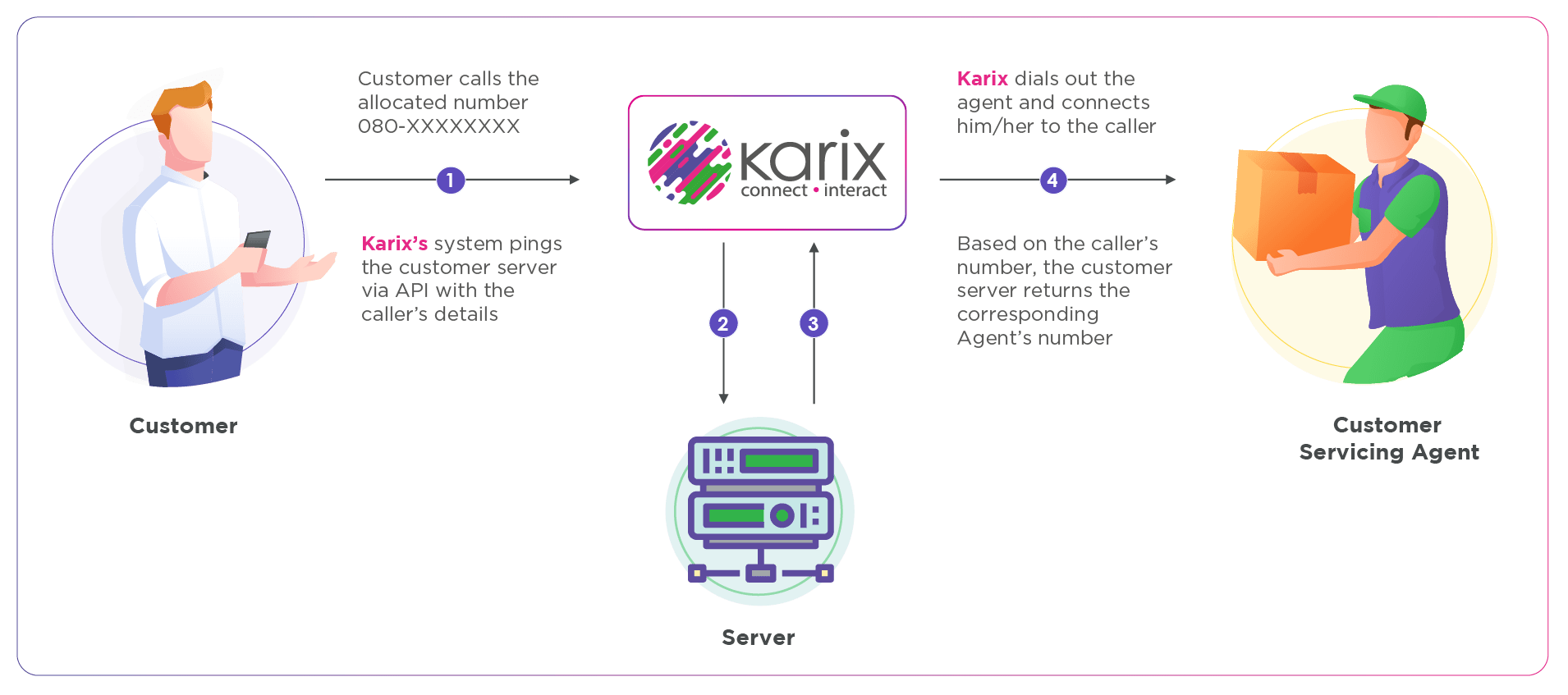 Call Masking Icons 11 Type Of Solution 1