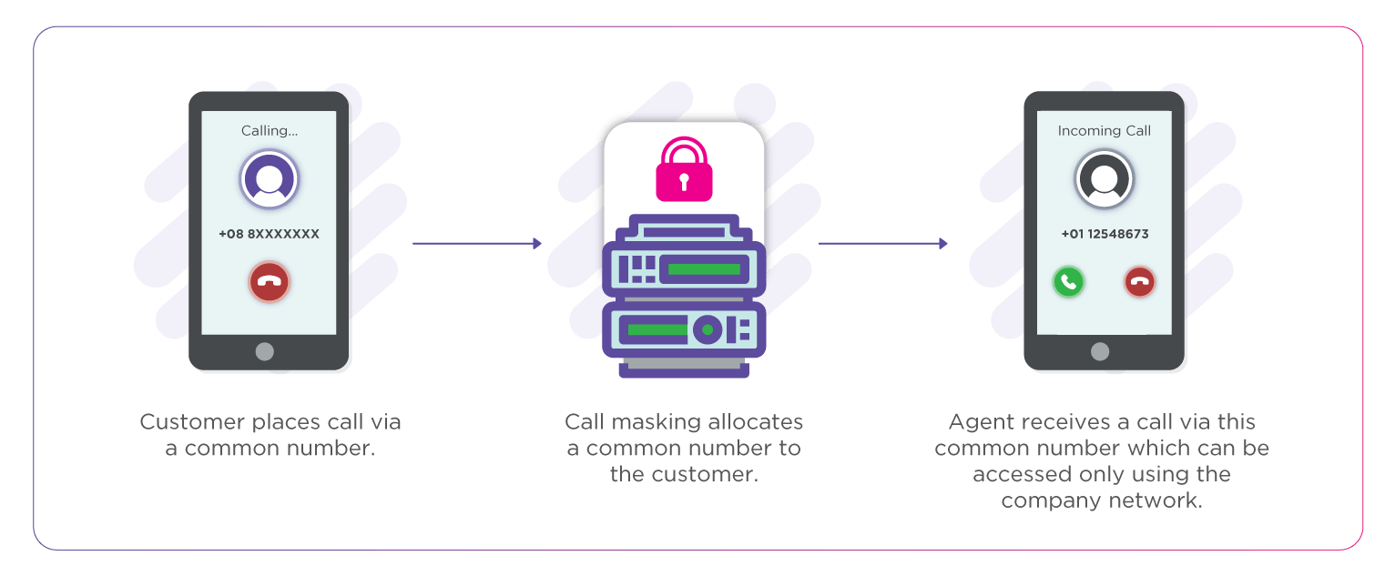 Call Masking Icons 14 Karix Solution