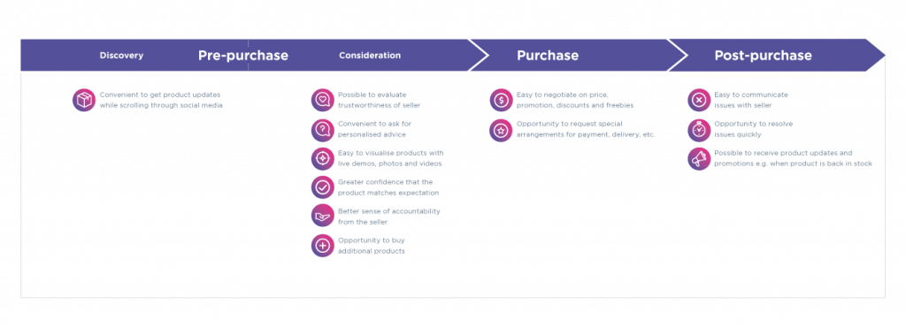 WhatsApp Conversational Commerce across customer lifecycle 