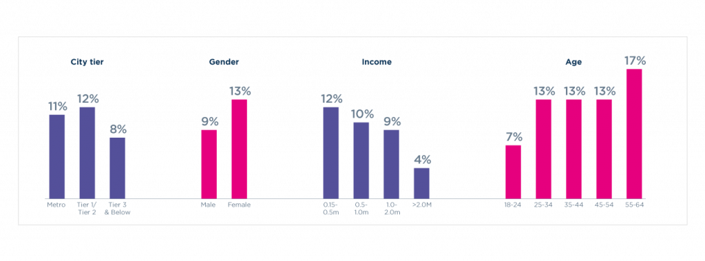 Conversational commerce whatsapp penetration